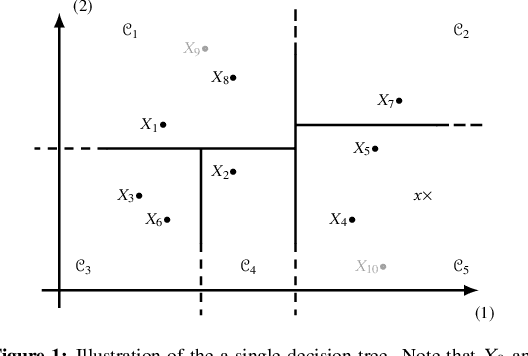 Figure 1 for Wasserstein Random Forests and Applications in Heterogeneous Treatment Effects