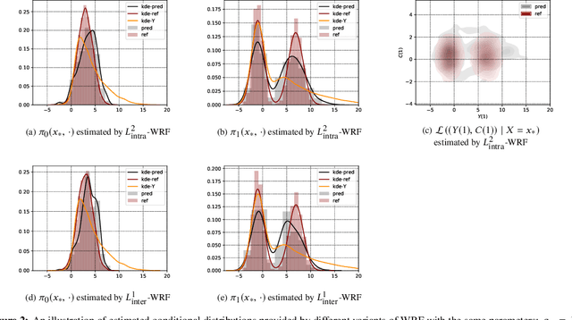 Figure 3 for Wasserstein Random Forests and Applications in Heterogeneous Treatment Effects