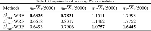 Figure 2 for Wasserstein Random Forests and Applications in Heterogeneous Treatment Effects