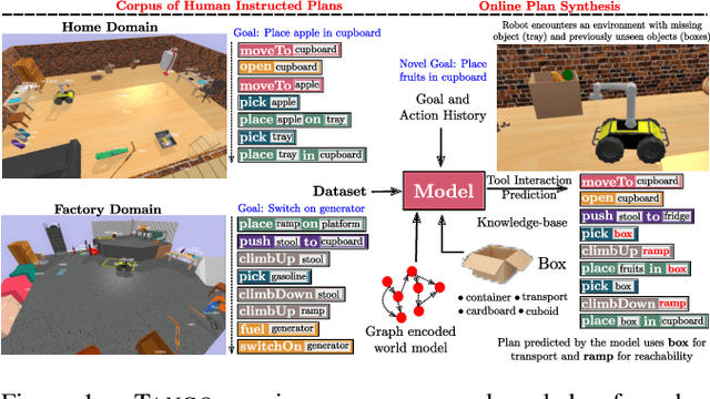 Figure 1 for TANGO: Commonsense Generalization in Predicting Tool Interactions for Mobile Manipulators