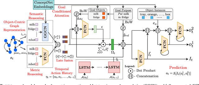 Figure 3 for TANGO: Commonsense Generalization in Predicting Tool Interactions for Mobile Manipulators