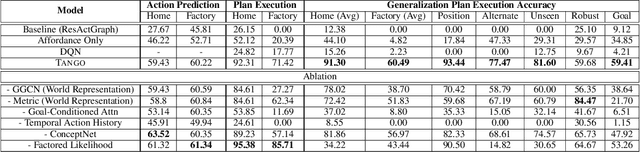 Figure 4 for TANGO: Commonsense Generalization in Predicting Tool Interactions for Mobile Manipulators