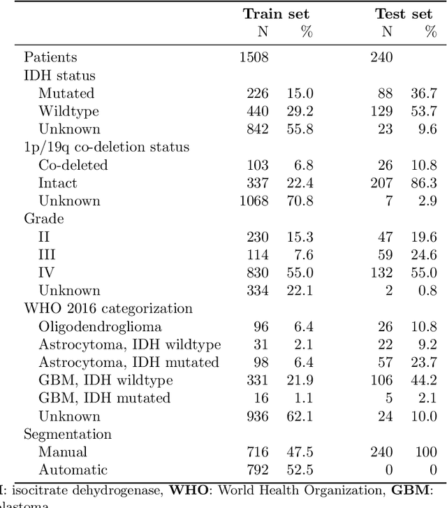 Figure 2 for WHO 2016 subtyping and automated segmentation of glioma using multi-task deep learning