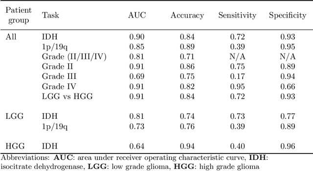 Figure 4 for WHO 2016 subtyping and automated segmentation of glioma using multi-task deep learning