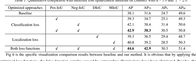 Figure 2 for Optimized Loss Functions for Object detection and Application on Nighttime Vehicle Detection