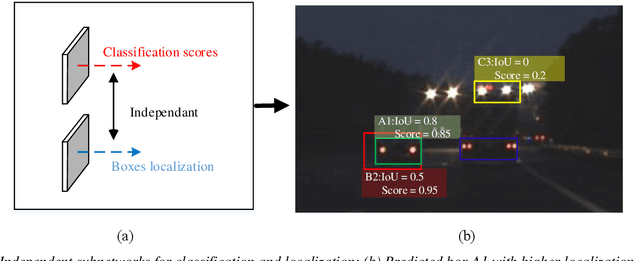 Figure 1 for Optimized Loss Functions for Object detection and Application on Nighttime Vehicle Detection