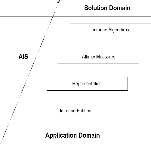 Figure 1 for Immuno-inspired robotic applications: a review