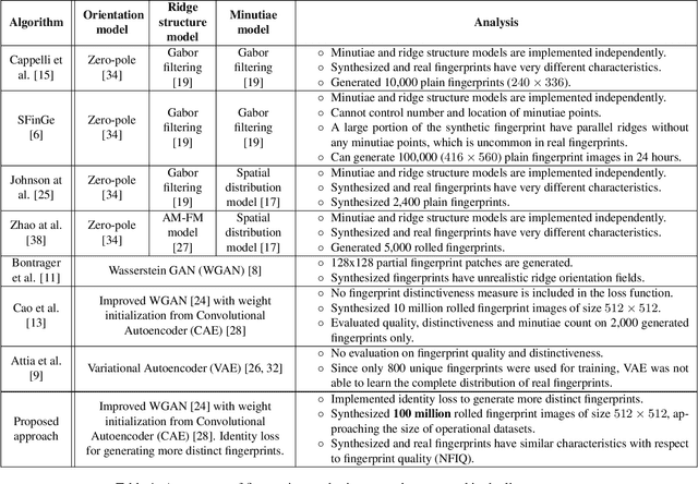 Figure 1 for Fingerprint Synthesis: Search with 100 Million Prints