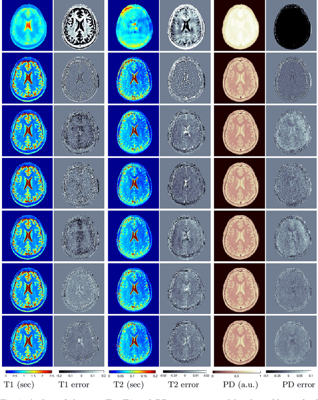 Figure 3 for Compressive MR Fingerprinting reconstruction with Neural Proximal Gradient iterations