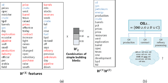 Figure 1 for Hierarchical Data Representation Model - Multi-layer NMF