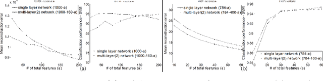 Figure 2 for Hierarchical Data Representation Model - Multi-layer NMF