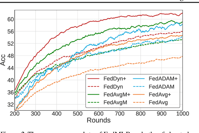 Figure 3 for Multi-Level Branched Regularization for Federated Learning