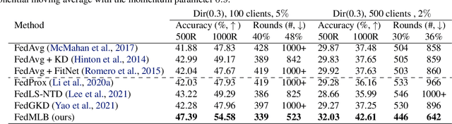 Figure 4 for Multi-Level Branched Regularization for Federated Learning