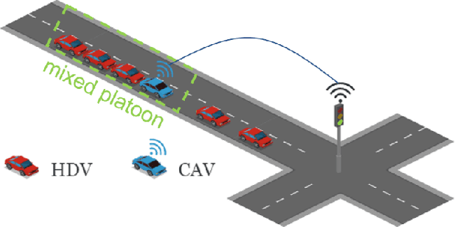 Figure 1 for Learning the policy for mixed electric platoon control of automated and human-driven vehicles at signalized intersection: a random search approach