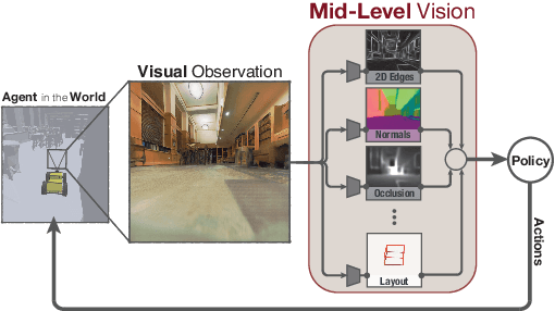 Figure 1 for Learning to Navigate Using Mid-Level Visual Priors