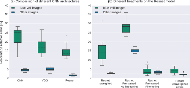 Figure 4 for A survey of Identification and mitigation of Machine Learning algorithmic biases in Image Analysis