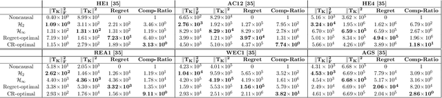 Figure 1 for Optimal Competitive-Ratio Control