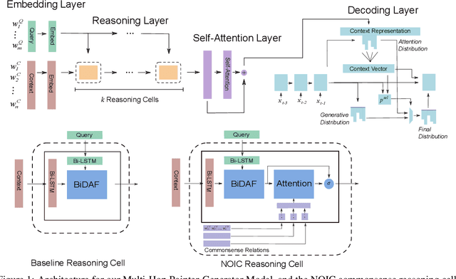 Figure 1 for Commonsense for Generative Multi-Hop Question Answering Tasks