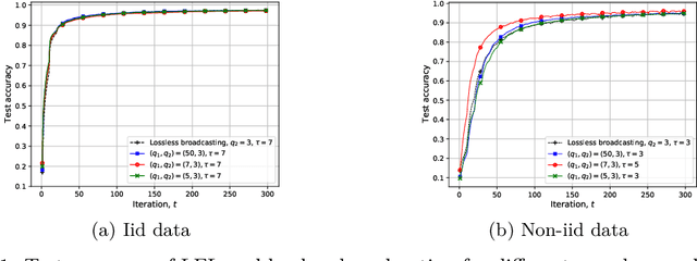Figure 1 for Federated Learning With Quantized Global Model Updates