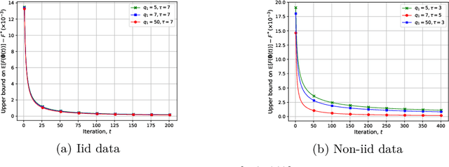 Figure 2 for Federated Learning With Quantized Global Model Updates