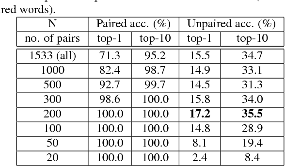 Figure 2 for Almost-unsupervised Speech Recognition with Close-to-zero Resource Based on Phonetic Structures Learned from Very Small Unpaired Speech and Text Data