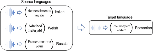 Figure 1 for Exploiting Adapters for Cross-lingual Low-resource Speech Recognition