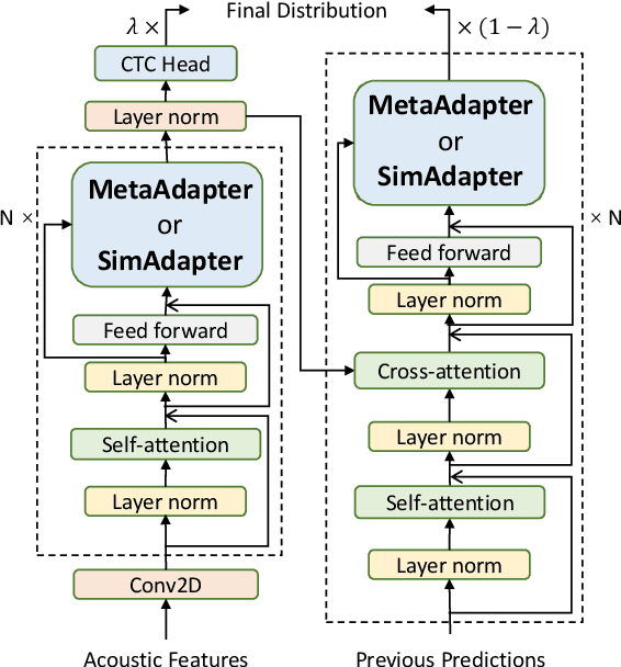 Figure 2 for Exploiting Adapters for Cross-lingual Low-resource Speech Recognition