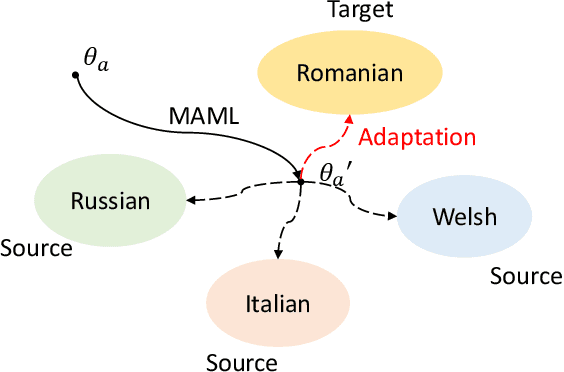 Figure 4 for Exploiting Adapters for Cross-lingual Low-resource Speech Recognition