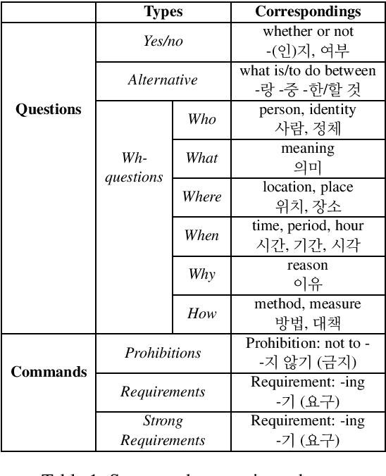 Figure 1 for Structured Argument Extraction of Korean Question and Command