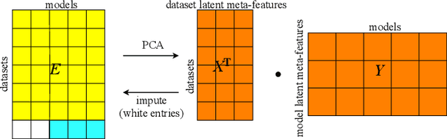 Figure 2 for OBOE: Collaborative Filtering for AutoML Initialization
