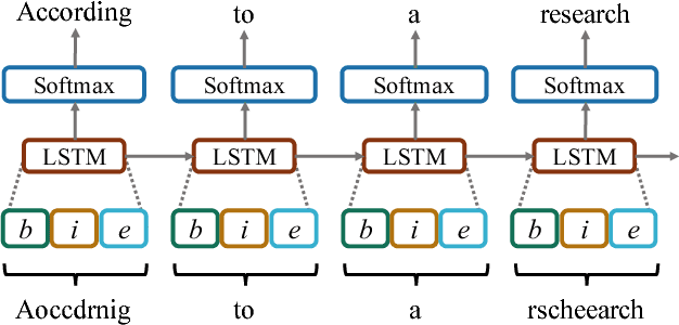 Figure 1 for Robsut Wrod Reocginiton via semi-Character Recurrent Neural Network