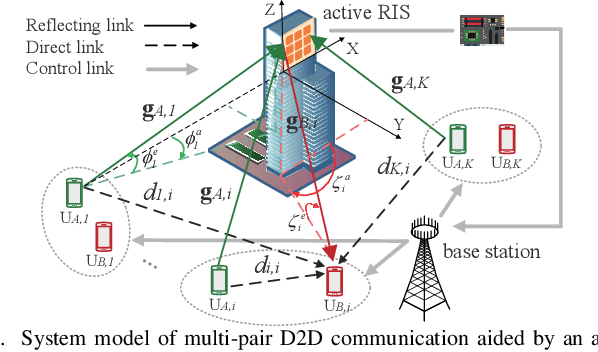 Figure 1 for Multi-Pair D2D Communications Aided by An Active RIS over Spatially Correlated Channels with Phase Noise