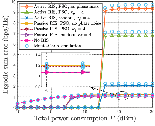 Figure 2 for Multi-Pair D2D Communications Aided by An Active RIS over Spatially Correlated Channels with Phase Noise