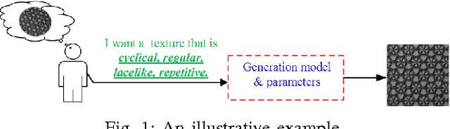 Figure 1 for A Procedural Texture Generation Framework Based on Semantic Descriptions