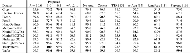 Figure 2 for Dynamic Data Augmentation with Gating Networks