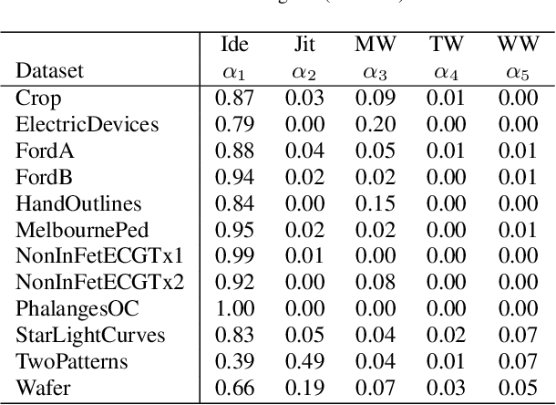 Figure 4 for Dynamic Data Augmentation with Gating Networks