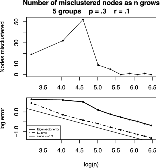 Figure 1 for Spectral clustering and the high-dimensional stochastic blockmodel