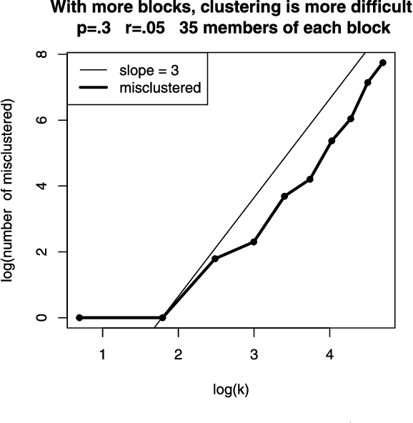 Figure 3 for Spectral clustering and the high-dimensional stochastic blockmodel