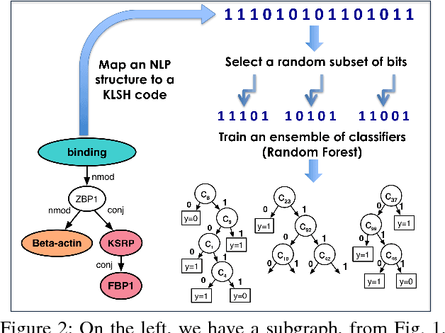 Figure 3 for Kernelized Hashcode Representations for Biomedical Relation Extraction