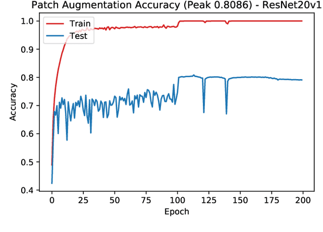 Figure 4 for Patch augmentation: Towards efficient decision boundaries for neural networks