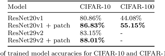 Figure 2 for Patch augmentation: Towards efficient decision boundaries for neural networks