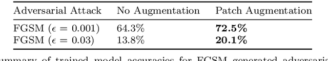 Figure 3 for Patch augmentation: Towards efficient decision boundaries for neural networks