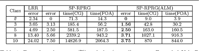 Figure 2 for Fast Optimization Algorithm on Riemannian Manifolds and Its Application in Low-Rank Representation