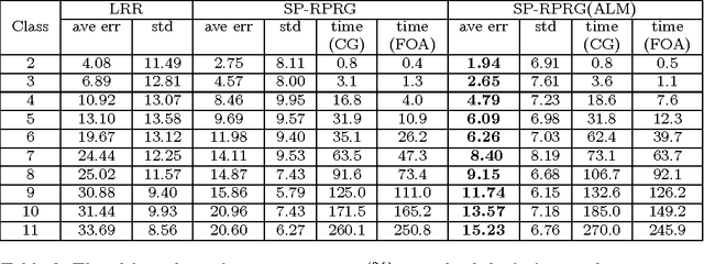 Figure 4 for Fast Optimization Algorithm on Riemannian Manifolds and Its Application in Low-Rank Representation