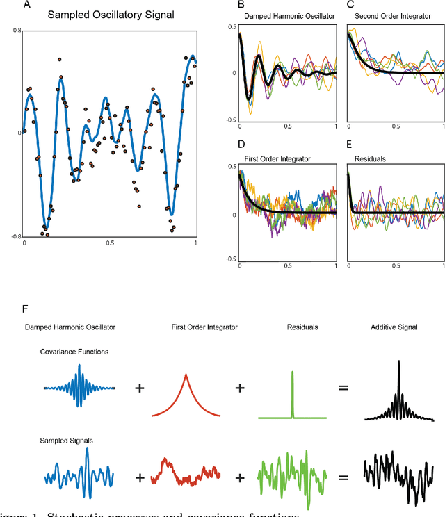 Figure 1 for Dynamic Decomposition of Spatiotemporal Neural Signals