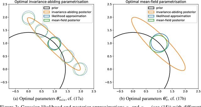 Figure 3 for On the detrimental effect of invariances in the likelihood for variational inference