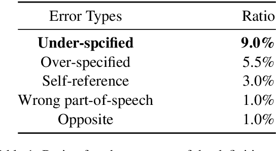 Figure 1 for Fine-grained Contrastive Learning for Definition Generation