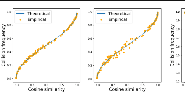 Figure 1 for Locality-sensitive hashing in function spaces