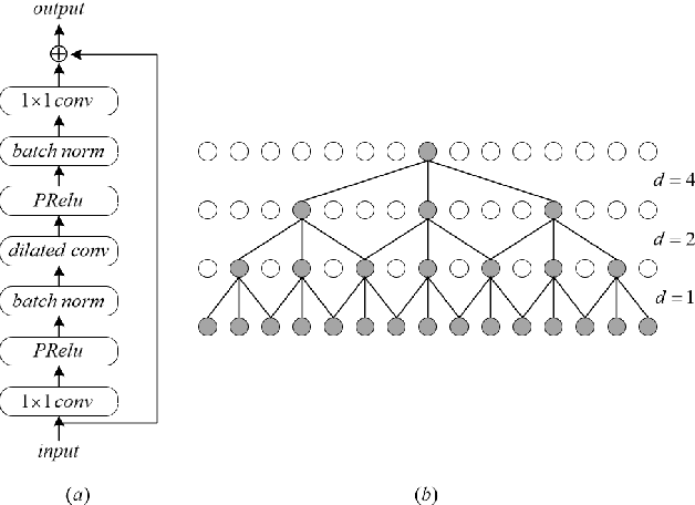 Figure 2 for TFCN: Temporal-Frequential Convolutional Network for Single-Channel Speech Enhancement