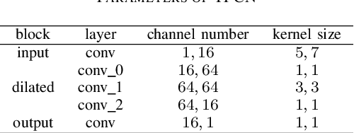 Figure 3 for TFCN: Temporal-Frequential Convolutional Network for Single-Channel Speech Enhancement